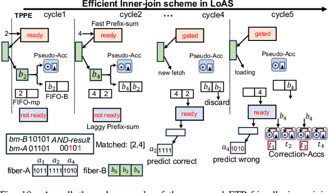 Figure 2 for LoAS: Fully Temporal-Parallel Datatflow for Dual-Sparse Spiking Neural Networks