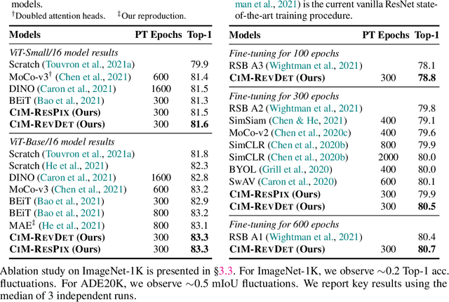 Figure 3 for Corrupted Image Modeling for Self-Supervised Visual Pre-Training