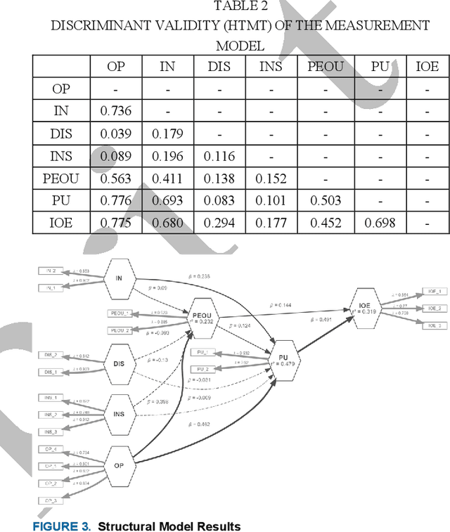 Figure 4 for Analysis of the User Perception of Chatbots in Education Using A Partial Least Squares Structural Equation Modeling Approach