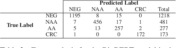 Figure 4 for Improving Precancerous Case Characterization via Transformer-based Ensemble Learning