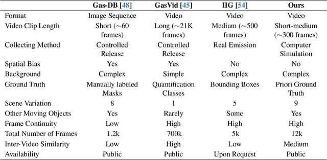 Figure 2 for LangGas: Introducing Language in Selective Zero-Shot Background Subtraction for Semi-Transparent Gas Leak Detection with a New Dataset