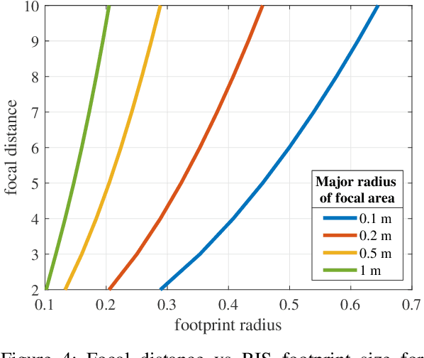 Figure 4 for Perceptive, Resilient, and Efficient Networks assisted by Reconfigurable Intelligent Surfaces