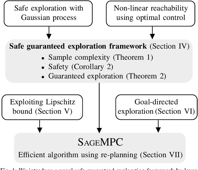 Figure 1 for Safe Guaranteed Exploration for Non-linear Systems