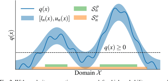 Figure 2 for Safe Guaranteed Exploration for Non-linear Systems