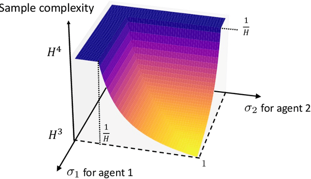 Figure 2 for Sample-Efficient Robust Multi-Agent Reinforcement Learning in the Face of Environmental Uncertainty