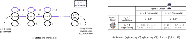 Figure 3 for Sample-Efficient Robust Multi-Agent Reinforcement Learning in the Face of Environmental Uncertainty