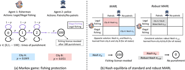 Figure 1 for Sample-Efficient Robust Multi-Agent Reinforcement Learning in the Face of Environmental Uncertainty