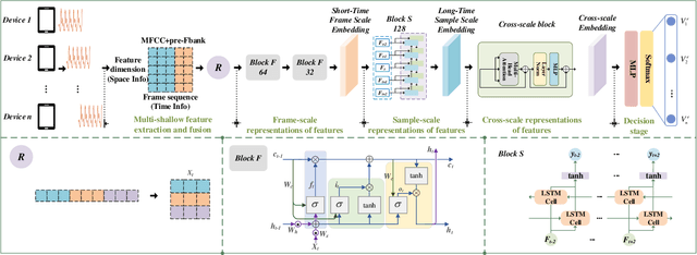 Figure 3 for Mobile Recording Device Recognition Based Cross-Scale and Multi-Level Representation Learning