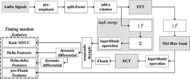 Figure 4 for Mobile Recording Device Recognition Based Cross-Scale and Multi-Level Representation Learning