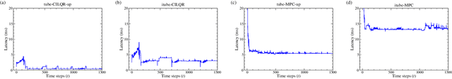 Figure 2 for Robust Tube-based Control Strategy for Vision-guided Autonomous Vehicles