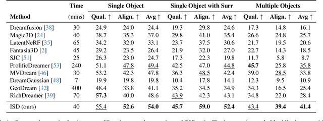 Figure 2 for ModeDreamer: Mode Guiding Score Distillation for Text-to-3D Generation using Reference Image Prompts