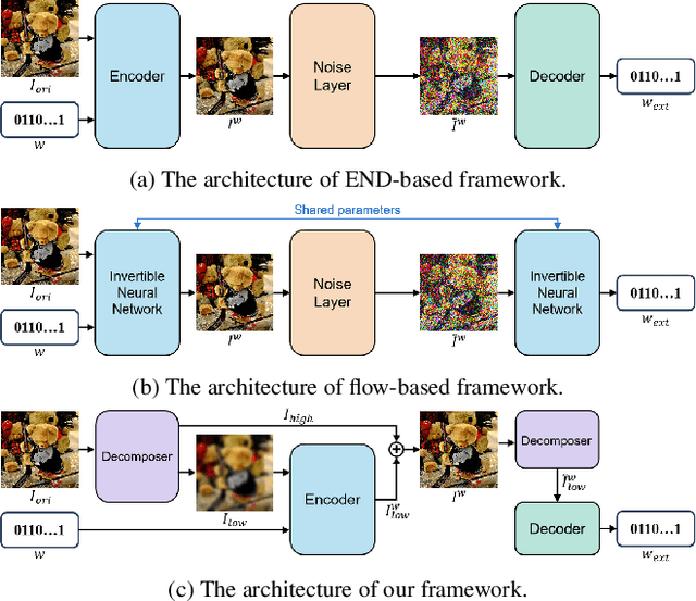 Figure 1 for SimuFreeMark: A Noise-Simulation-Free Robust Watermarking Against Image Editing
