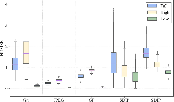 Figure 3 for SimuFreeMark: A Noise-Simulation-Free Robust Watermarking Against Image Editing