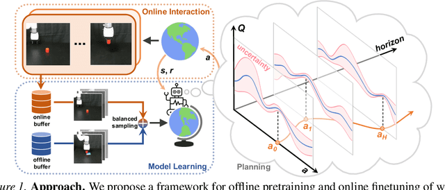 Figure 1 for Finetuning Offline World Models in the Real World