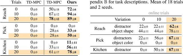 Figure 2 for Finetuning Offline World Models in the Real World