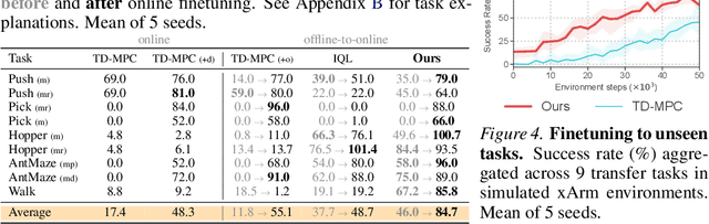 Figure 4 for Finetuning Offline World Models in the Real World