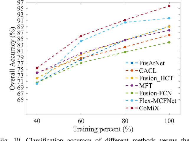 Figure 2 for CoMiX: Cross-Modal Fusion with Deformable Convolutions for HSI-X Semantic Segmentation