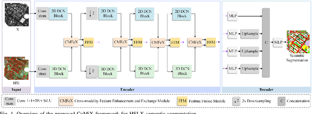 Figure 1 for CoMiX: Cross-Modal Fusion with Deformable Convolutions for HSI-X Semantic Segmentation