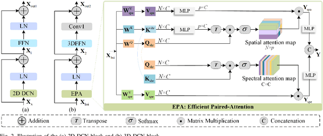 Figure 3 for CoMiX: Cross-Modal Fusion with Deformable Convolutions for HSI-X Semantic Segmentation