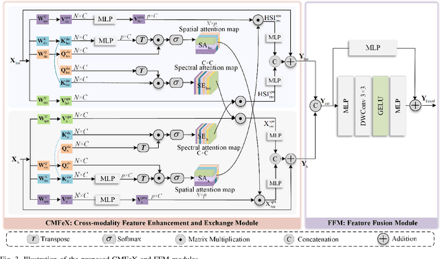 Figure 4 for CoMiX: Cross-Modal Fusion with Deformable Convolutions for HSI-X Semantic Segmentation