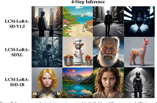 Figure 3 for LCM-LoRA: A Universal Stable-Diffusion Acceleration Module