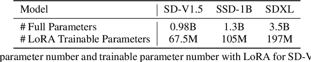 Figure 2 for LCM-LoRA: A Universal Stable-Diffusion Acceleration Module