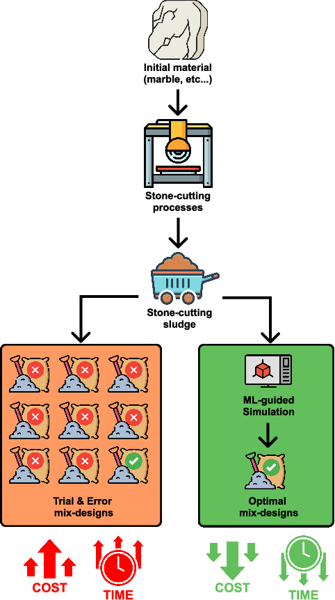 Figure 1 for Material synthesis through simulations guided by machine learning: a position paper