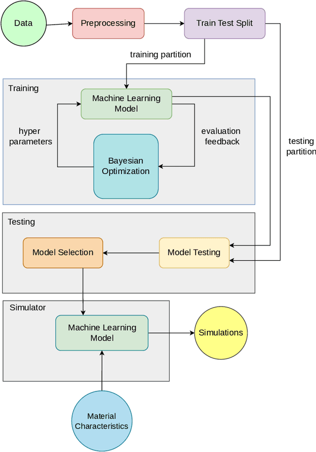 Figure 3 for Material synthesis through simulations guided by machine learning: a position paper