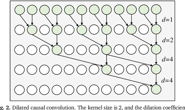 Figure 3 for Multi-View Fusion Neural Network for Traffic Demand Prediction