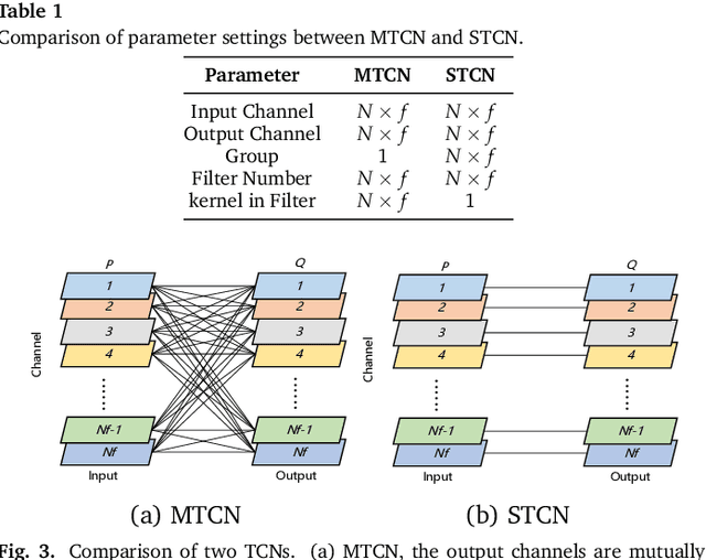 Figure 2 for Multi-View Fusion Neural Network for Traffic Demand Prediction