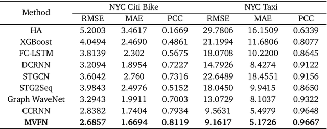 Figure 4 for Multi-View Fusion Neural Network for Traffic Demand Prediction