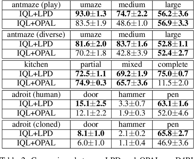 Figure 4 for Flow to Control: Offline Reinforcement Learning with Lossless Primitive Discovery