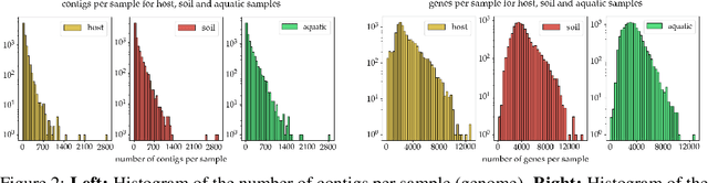 Figure 3 for Whole Genome Transformer for Gene Interaction Effects in Microbiome Habitat Specificity