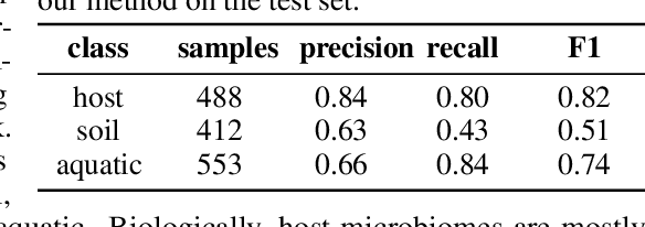 Figure 2 for Whole Genome Transformer for Gene Interaction Effects in Microbiome Habitat Specificity