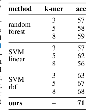 Figure 4 for Whole Genome Transformer for Gene Interaction Effects in Microbiome Habitat Specificity