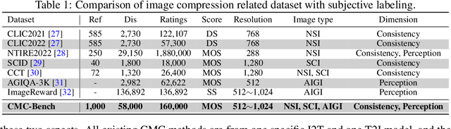 Figure 1 for CMC-Bench: Towards a New Paradigm of Visual Signal Compression