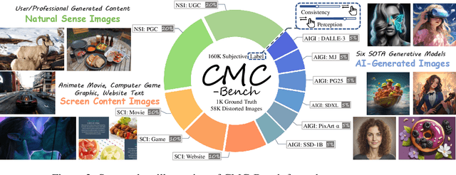 Figure 2 for CMC-Bench: Towards a New Paradigm of Visual Signal Compression