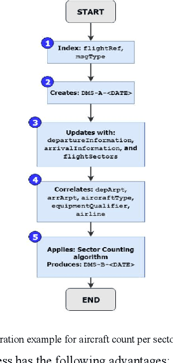 Figure 2 for Big data-driven prediction of airspace congestion