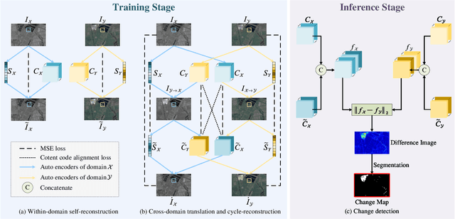 Figure 1 for Cross-Domain Separable Translation Network for Multimodal Image Change Detection