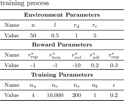 Figure 4 for Investigating the Impact of Communication-Induced Action Space on Exploration of Unknown Environments with Decentralized Multi-Agent Reinforcement Learning