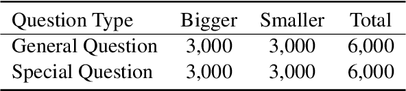 Figure 1 for POSQA: Probe the World Models of LLMs with Size Comparisons