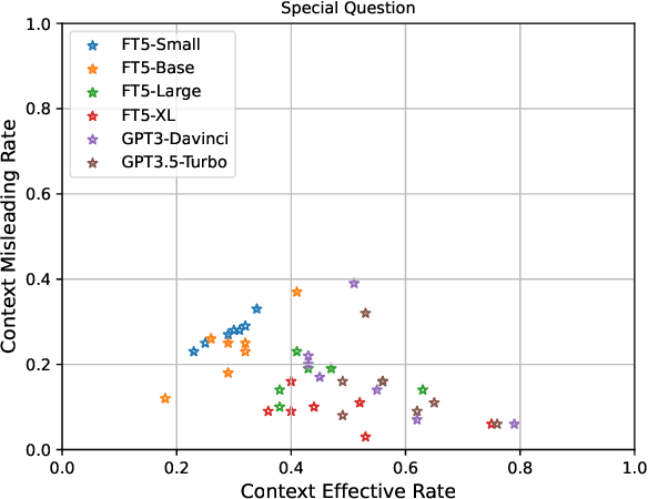 Figure 4 for POSQA: Probe the World Models of LLMs with Size Comparisons