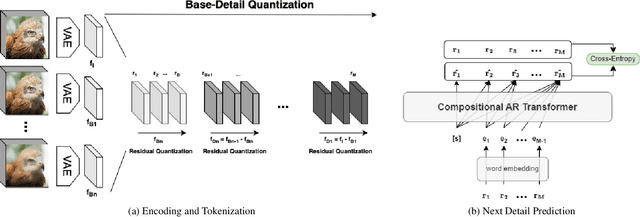 Figure 2 for CART: Compositional Auto-Regressive Transformer for Image Generation