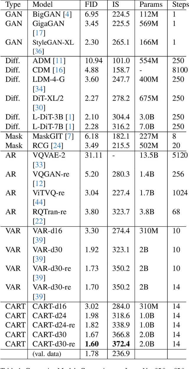 Figure 1 for CART: Compositional Auto-Regressive Transformer for Image Generation