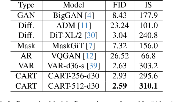 Figure 3 for CART: Compositional Auto-Regressive Transformer for Image Generation