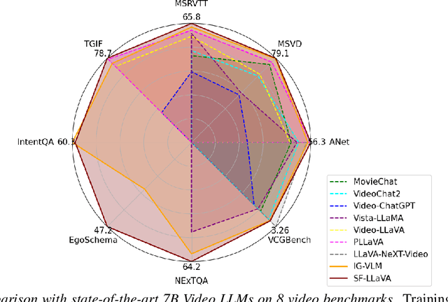 Figure 1 for SlowFast-LLaVA: A Strong Training-Free Baseline for Video Large Language Models