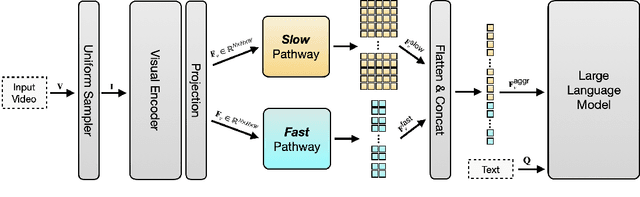 Figure 3 for SlowFast-LLaVA: A Strong Training-Free Baseline for Video Large Language Models