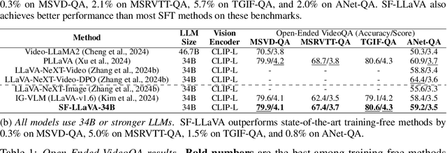 Figure 2 for SlowFast-LLaVA: A Strong Training-Free Baseline for Video Large Language Models