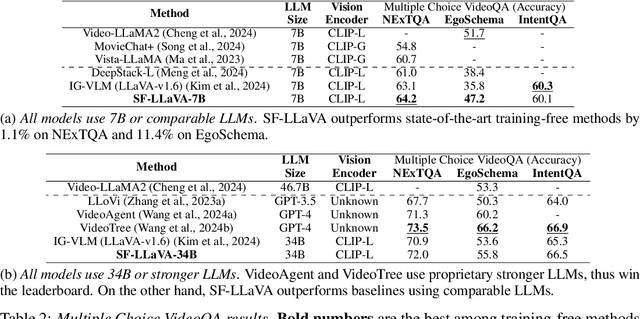 Figure 4 for SlowFast-LLaVA: A Strong Training-Free Baseline for Video Large Language Models