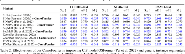 Figure 2 for Unveiling Camouflage: A Learnable Fourier-based Augmentation for Camouflaged Object Detection and Instance Segmentation
